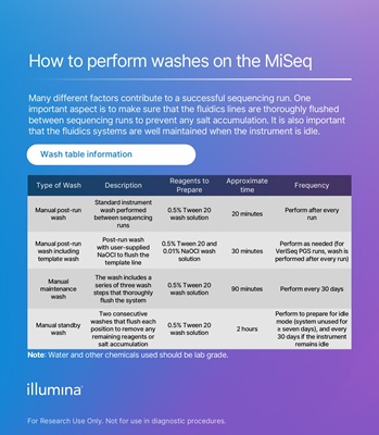 How to perform washes on the MiSeq