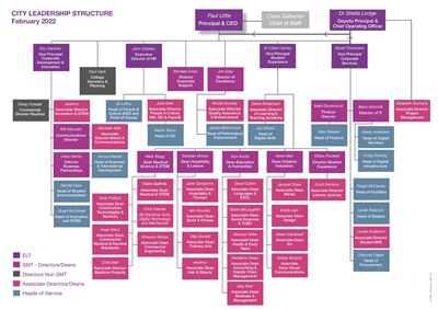 Management structure - 1